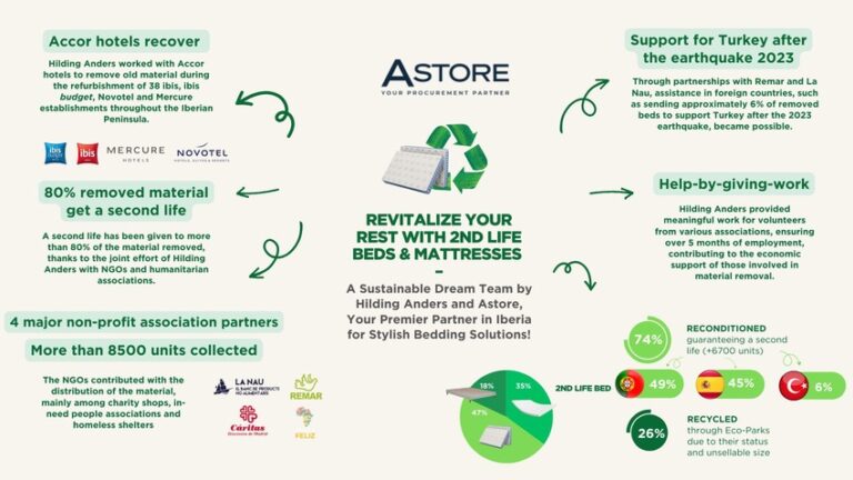 Infographic for Accor and Hilding Anders bed and mattress second life project